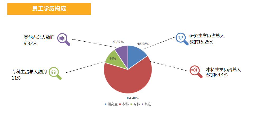 員工學(xué)歷構(gòu)成2.png